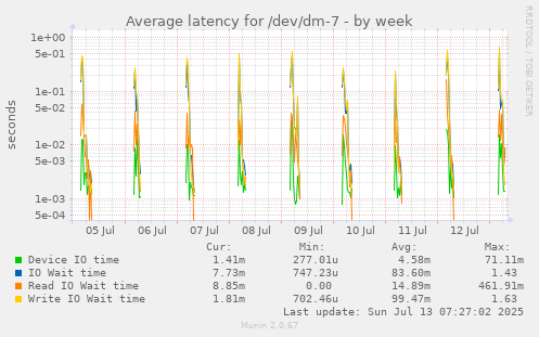 Average latency for /dev/dm-7