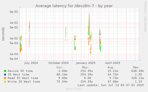 Average latency for /dev/dm-7