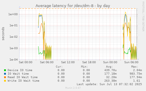 Average latency for /dev/dm-8