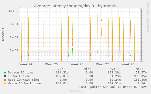 Average latency for /dev/dm-8