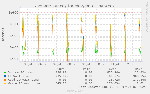 Average latency for /dev/dm-8