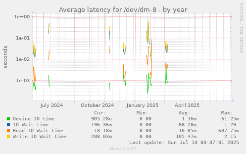 Average latency for /dev/dm-8