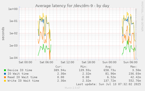 Average latency for /dev/dm-9