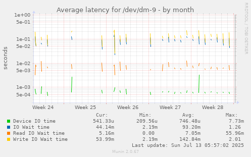 Average latency for /dev/dm-9
