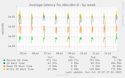 Average latency for /dev/dm-9