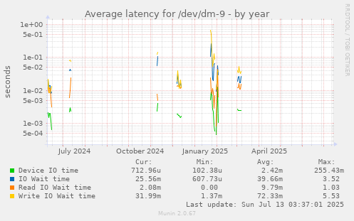 Average latency for /dev/dm-9