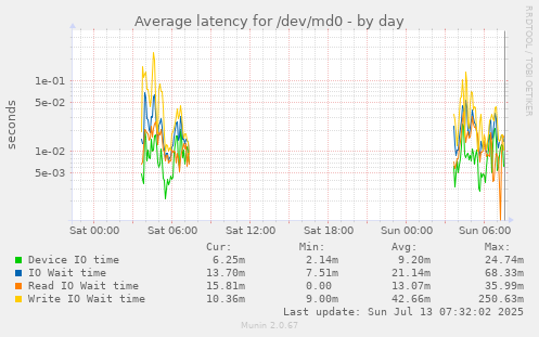 Average latency for /dev/md0