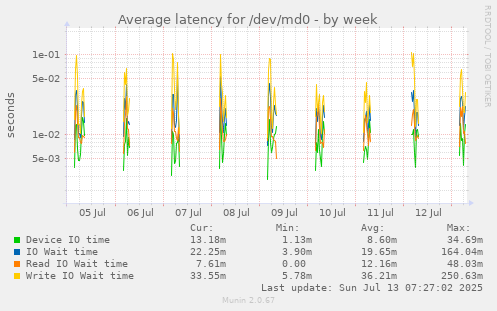 Average latency for /dev/md0