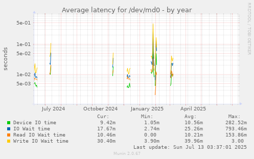 Average latency for /dev/md0