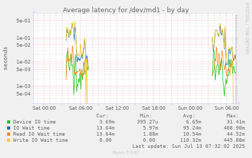 Average latency for /dev/md1