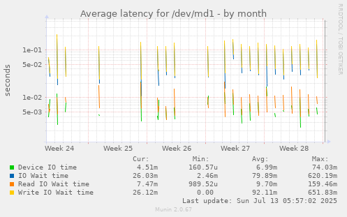 Average latency for /dev/md1