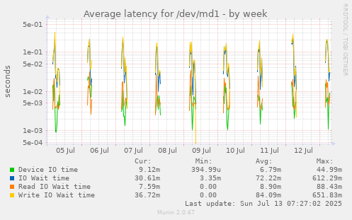 Average latency for /dev/md1