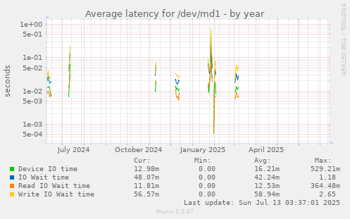 Average latency for /dev/md1