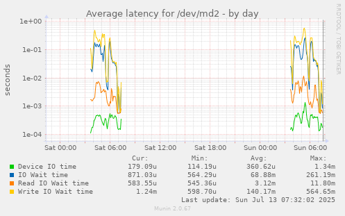 Average latency for /dev/md2