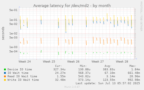 Average latency for /dev/md2