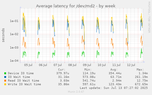 Average latency for /dev/md2