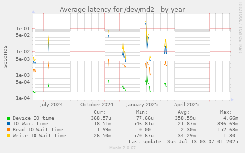 Average latency for /dev/md2