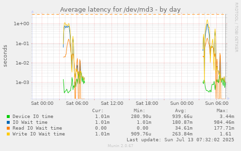 Average latency for /dev/md3