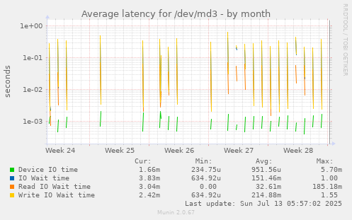 Average latency for /dev/md3