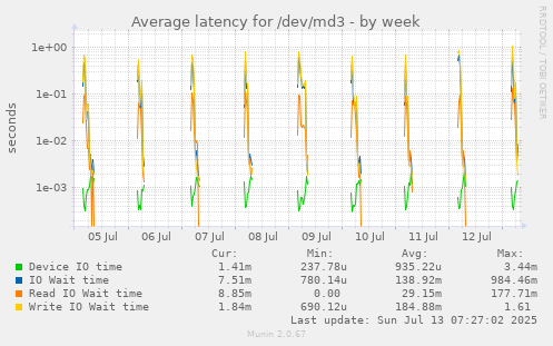 Average latency for /dev/md3