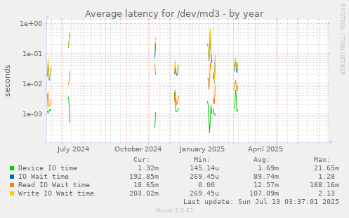 Average latency for /dev/md3