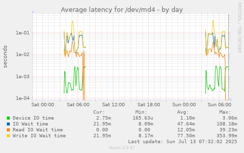 Average latency for /dev/md4