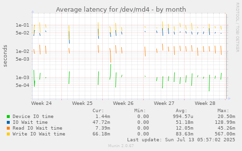 Average latency for /dev/md4
