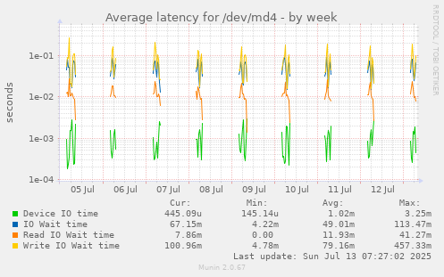 Average latency for /dev/md4