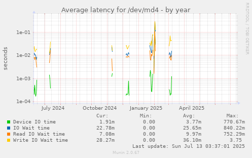 Average latency for /dev/md4