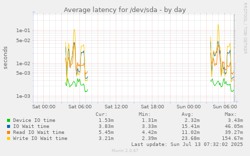 Average latency for /dev/sda