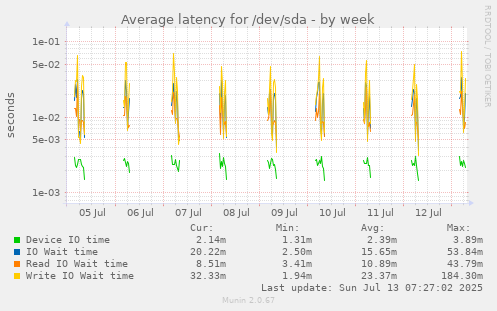 Average latency for /dev/sda