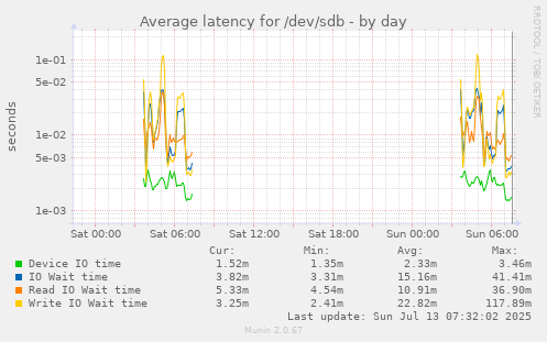 Average latency for /dev/sdb