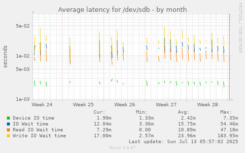 Average latency for /dev/sdb