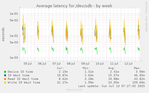 Average latency for /dev/sdb