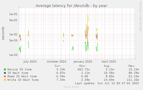 Average latency for /dev/sdb