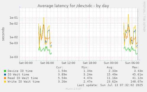 Average latency for /dev/sdc