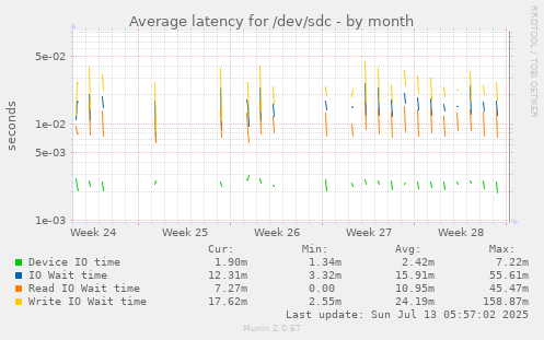 Average latency for /dev/sdc