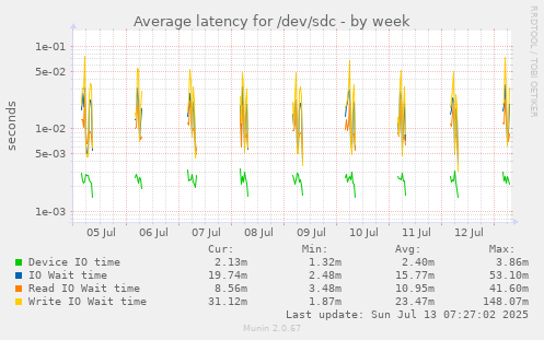 Average latency for /dev/sdc