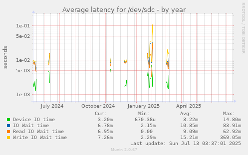 Average latency for /dev/sdc