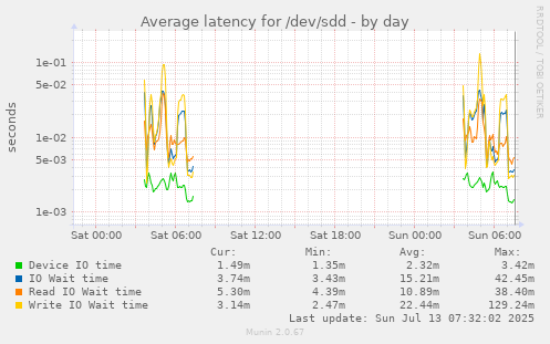 Average latency for /dev/sdd
