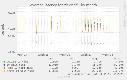 Average latency for /dev/sdd