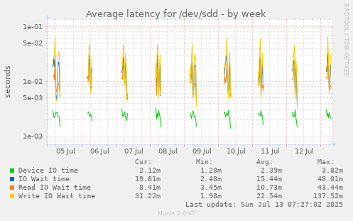Average latency for /dev/sdd