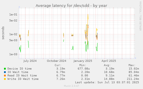 Average latency for /dev/sdd