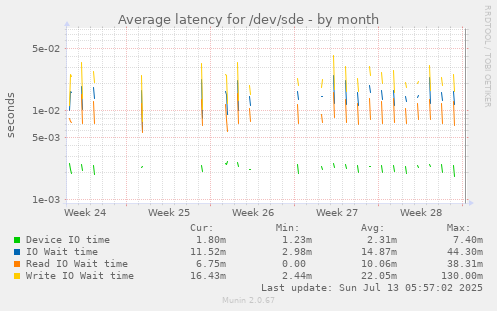 Average latency for /dev/sde