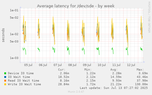 Average latency for /dev/sde