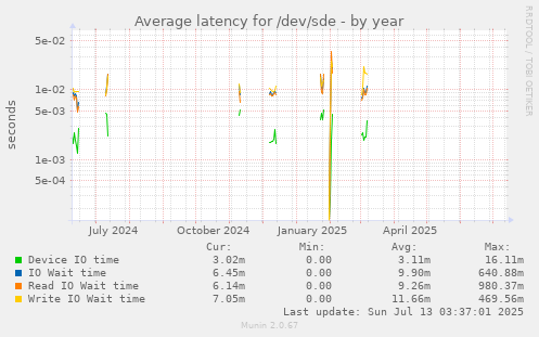 Average latency for /dev/sde