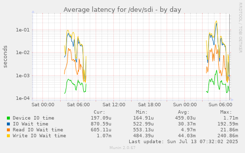 Average latency for /dev/sdi