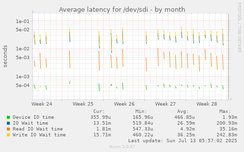 Average latency for /dev/sdi