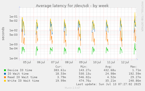 Average latency for /dev/sdi