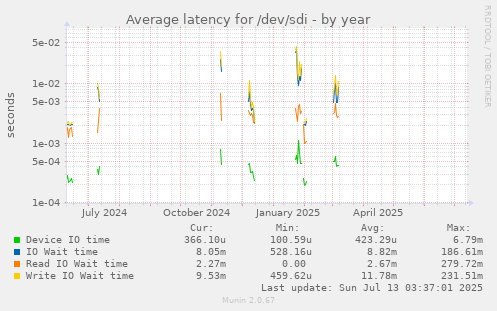 Average latency for /dev/sdi